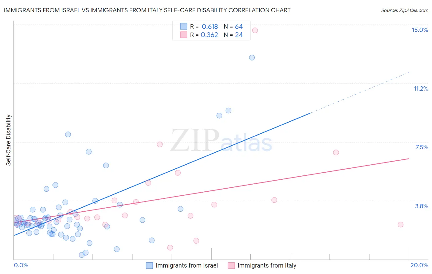 Immigrants from Israel vs Immigrants from Italy Self-Care Disability