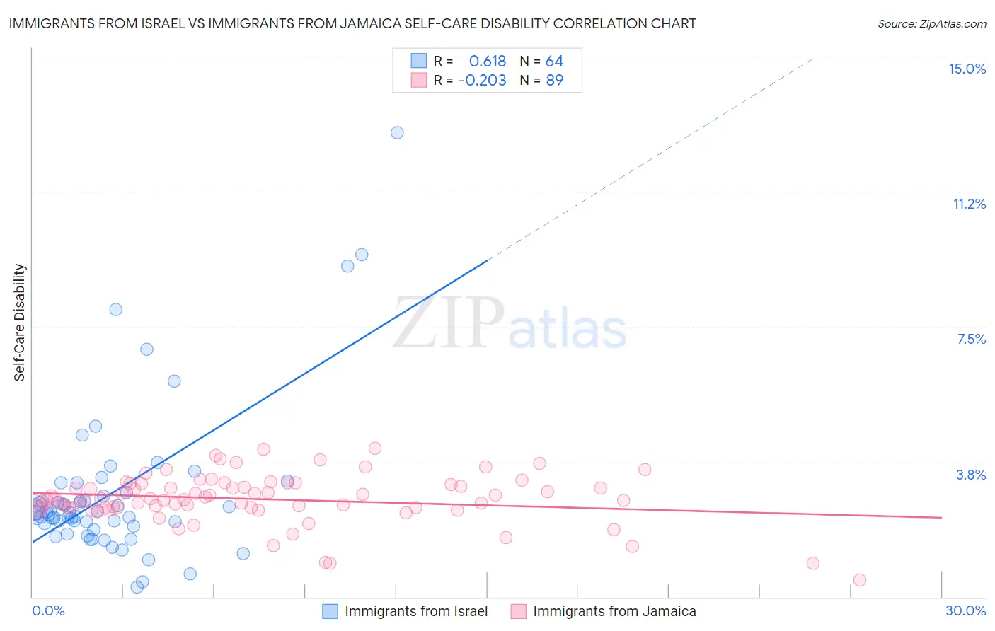 Immigrants from Israel vs Immigrants from Jamaica Self-Care Disability