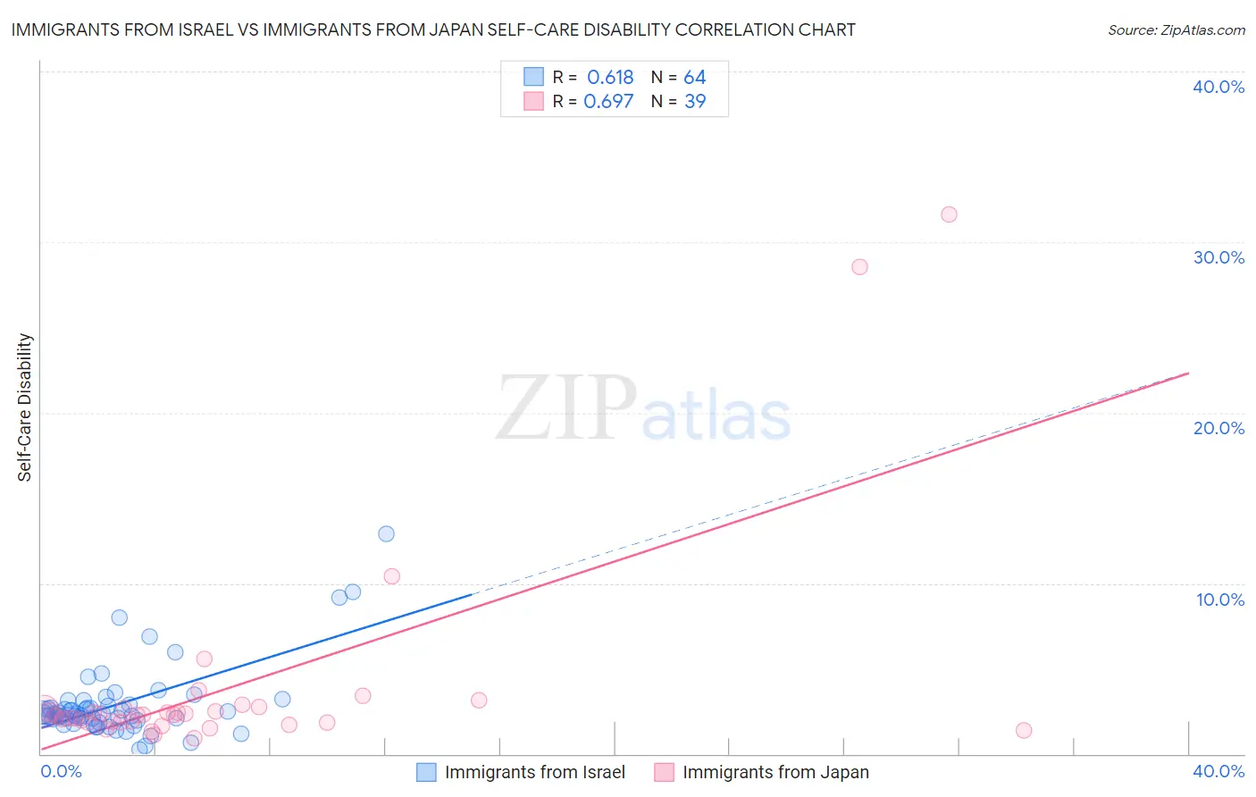 Immigrants from Israel vs Immigrants from Japan Self-Care Disability