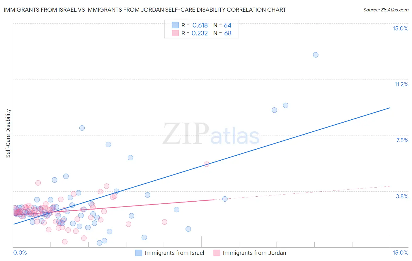 Immigrants from Israel vs Immigrants from Jordan Self-Care Disability