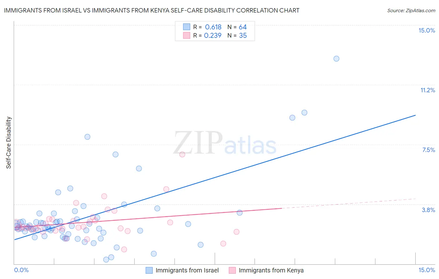 Immigrants from Israel vs Immigrants from Kenya Self-Care Disability