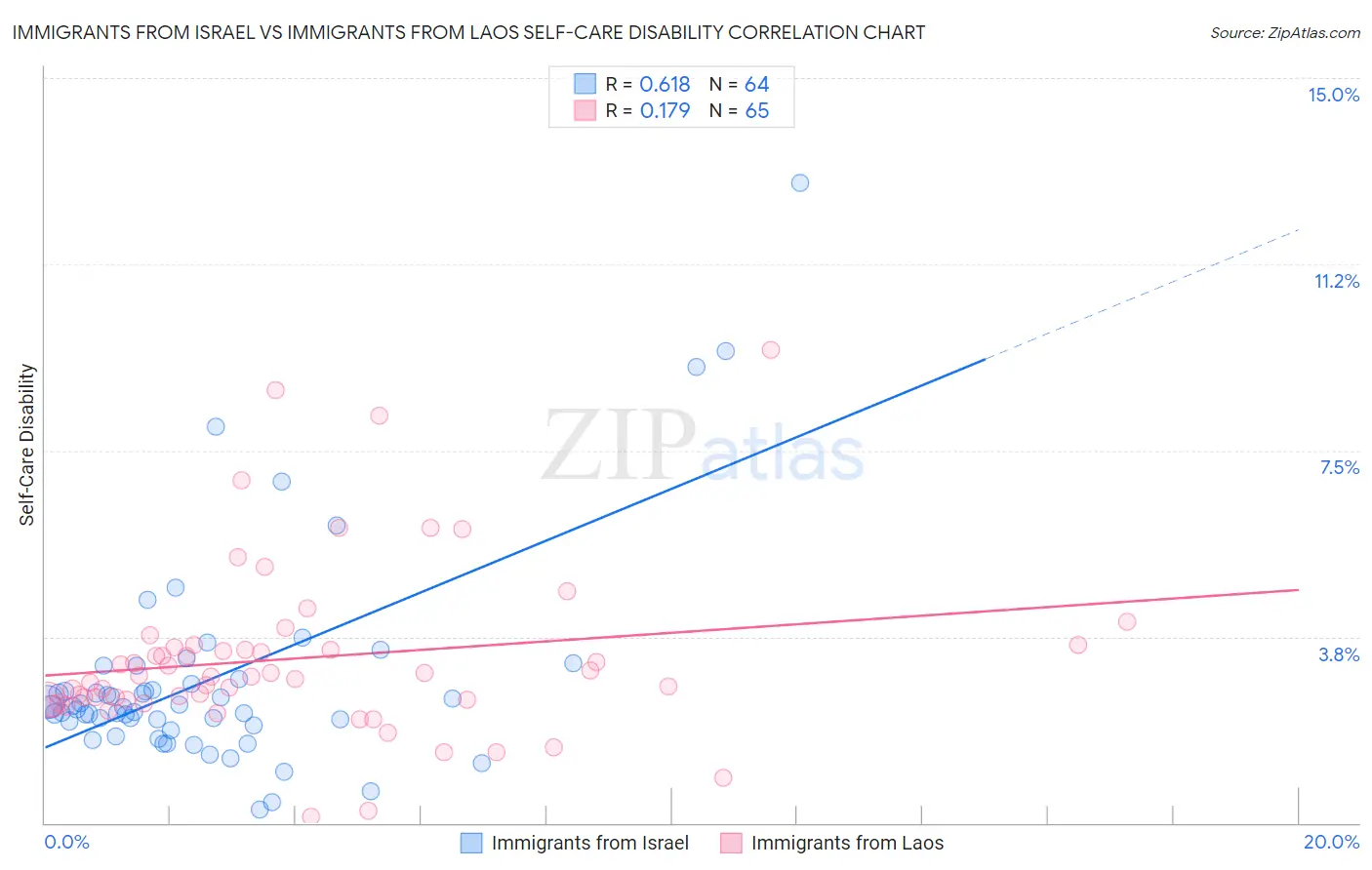 Immigrants from Israel vs Immigrants from Laos Self-Care Disability