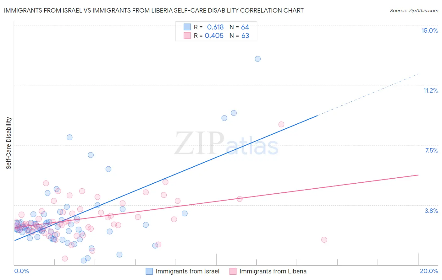 Immigrants from Israel vs Immigrants from Liberia Self-Care Disability