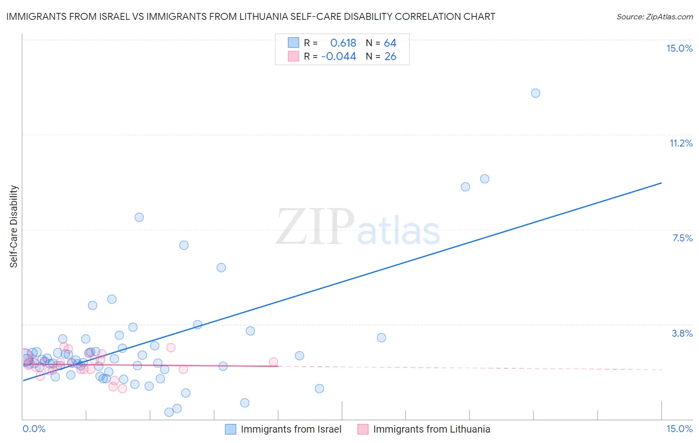 Immigrants from Israel vs Immigrants from Lithuania Self-Care Disability
