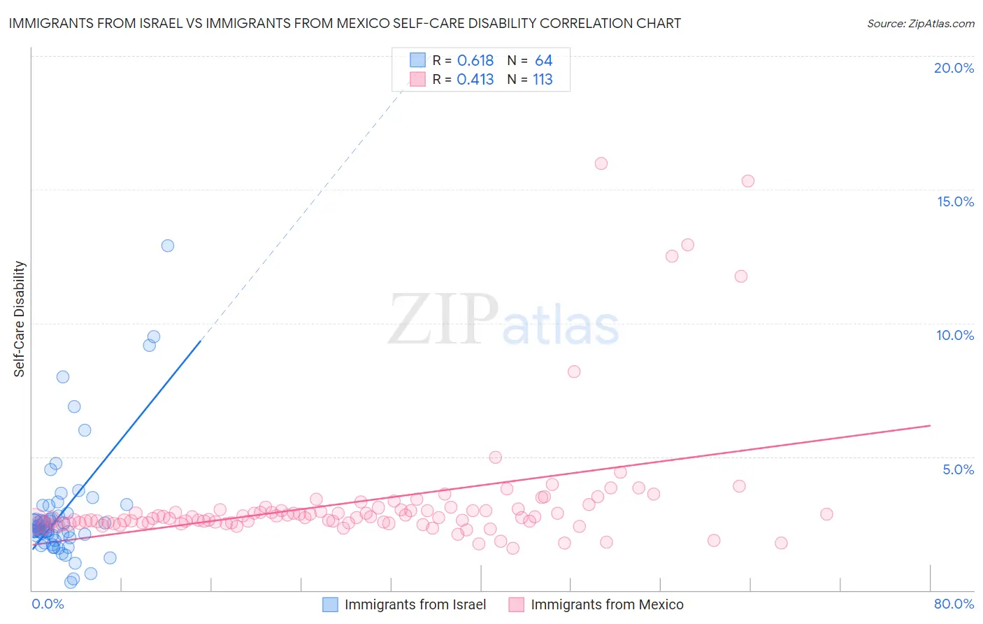 Immigrants from Israel vs Immigrants from Mexico Self-Care Disability