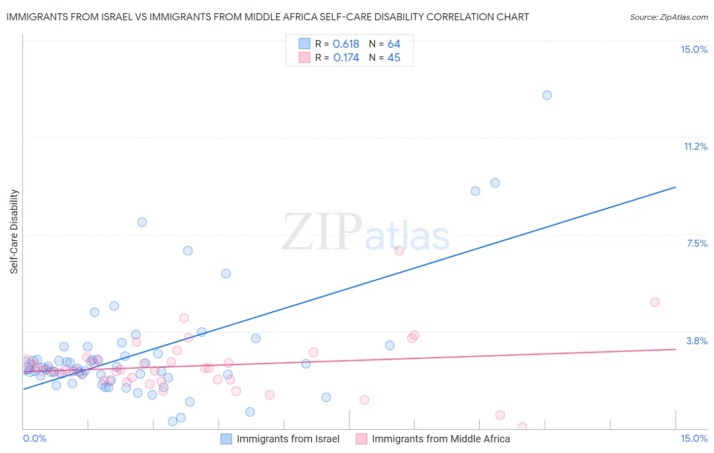 Immigrants from Israel vs Immigrants from Middle Africa Self-Care Disability