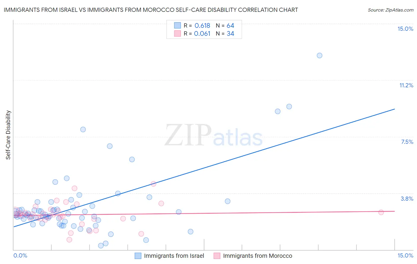 Immigrants from Israel vs Immigrants from Morocco Self-Care Disability