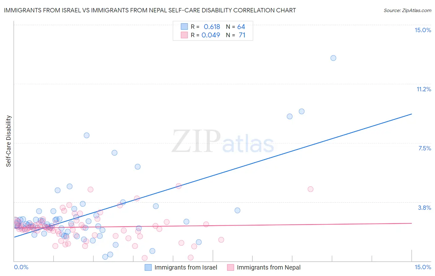 Immigrants from Israel vs Immigrants from Nepal Self-Care Disability