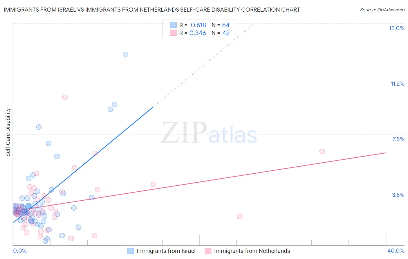 Immigrants from Israel vs Immigrants from Netherlands Self-Care Disability