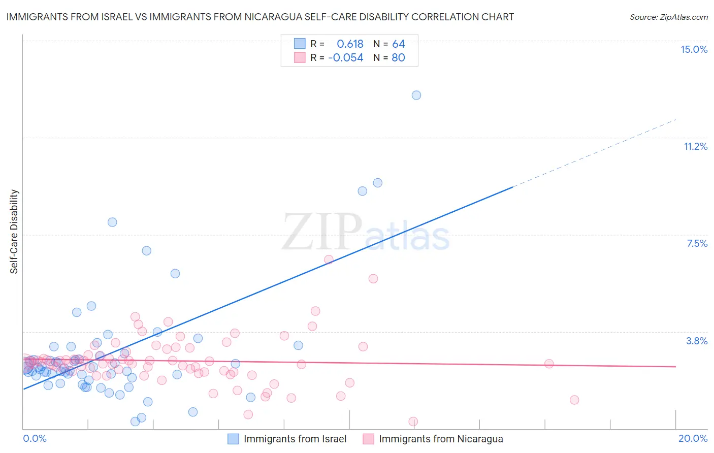 Immigrants from Israel vs Immigrants from Nicaragua Self-Care Disability