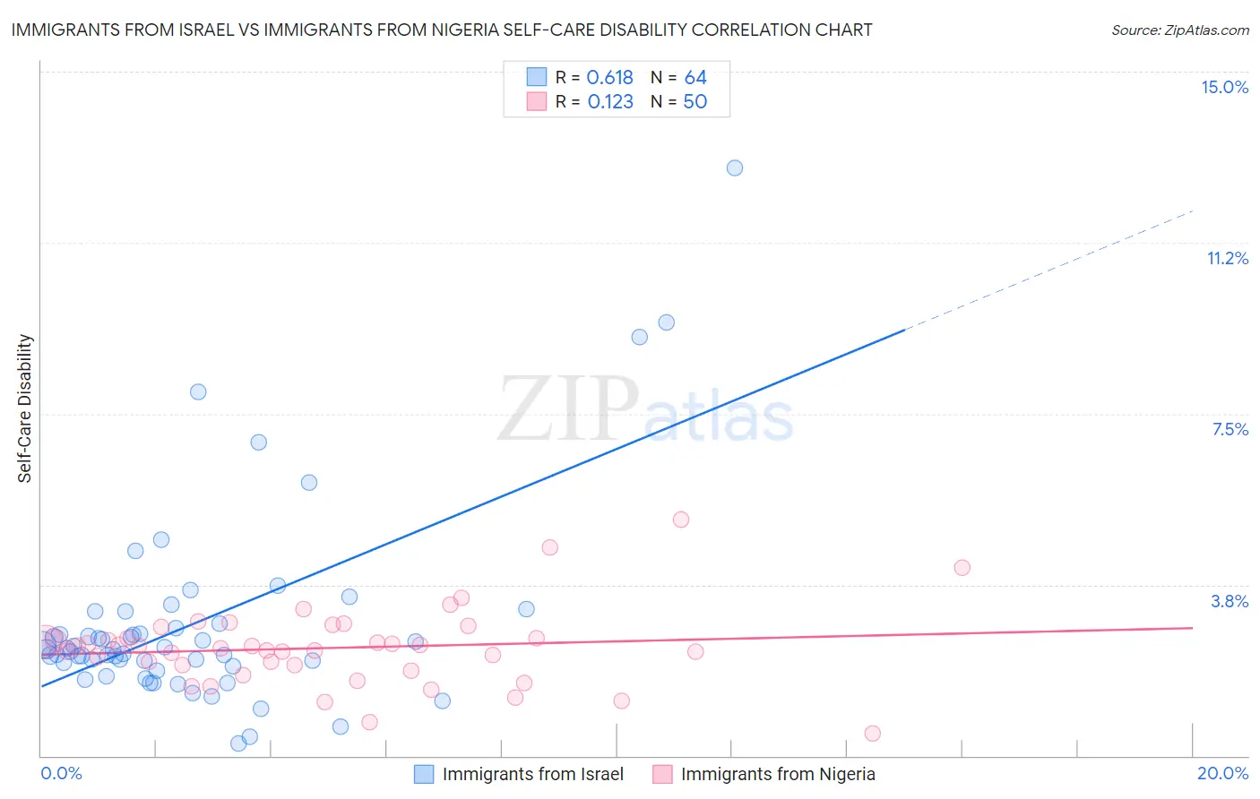 Immigrants from Israel vs Immigrants from Nigeria Self-Care Disability