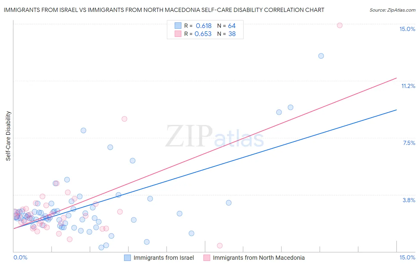 Immigrants from Israel vs Immigrants from North Macedonia Self-Care Disability