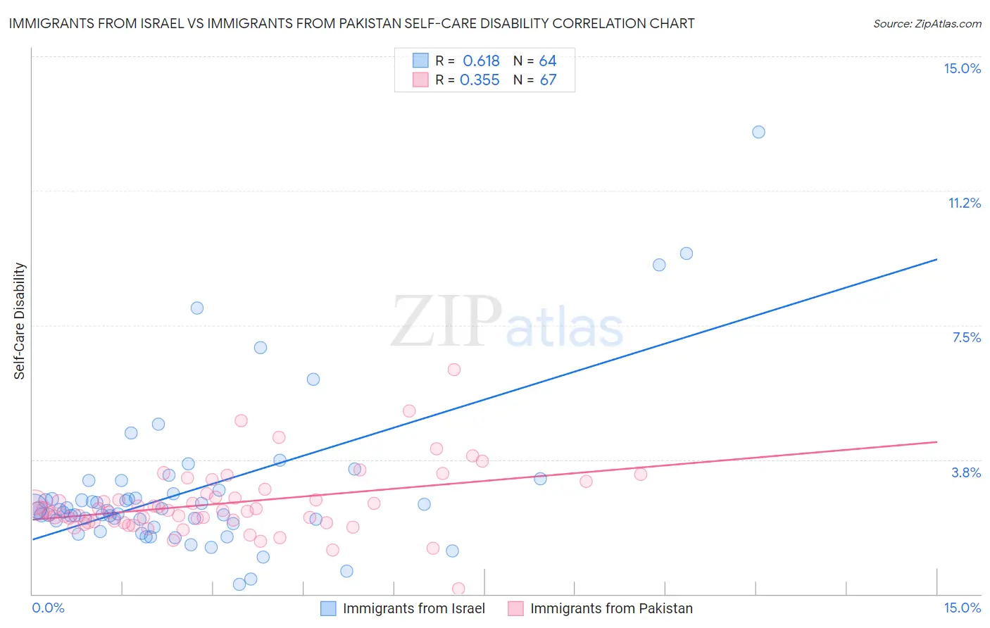 Immigrants from Israel vs Immigrants from Pakistan Self-Care Disability