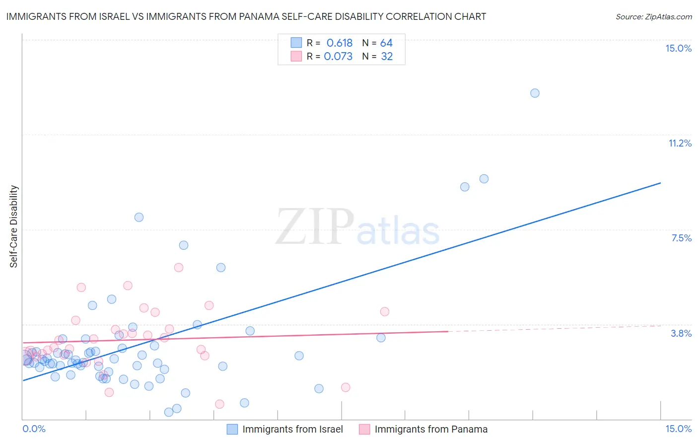 Immigrants from Israel vs Immigrants from Panama Self-Care Disability