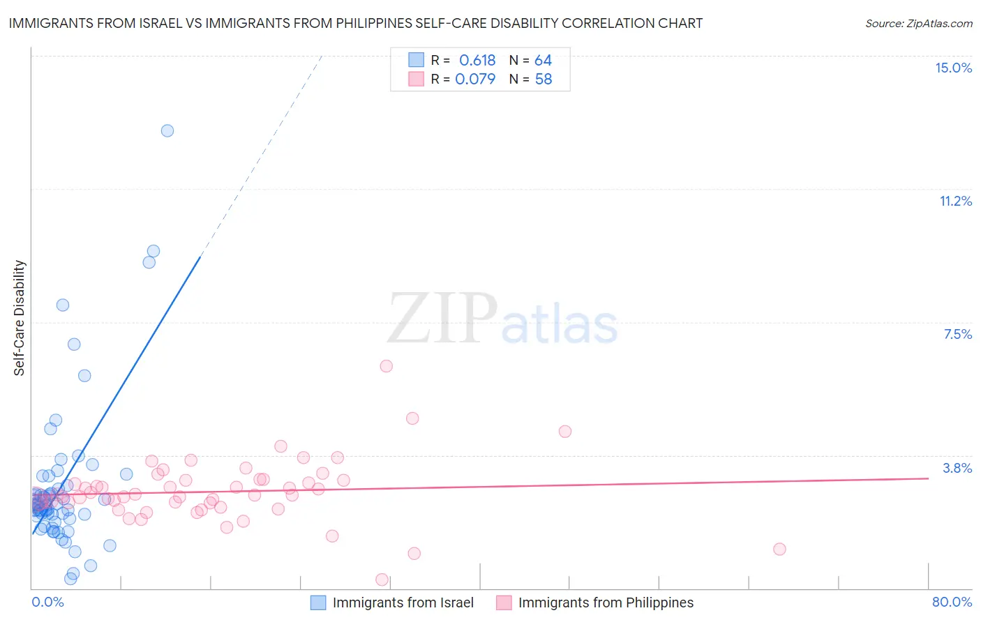 Immigrants from Israel vs Immigrants from Philippines Self-Care Disability