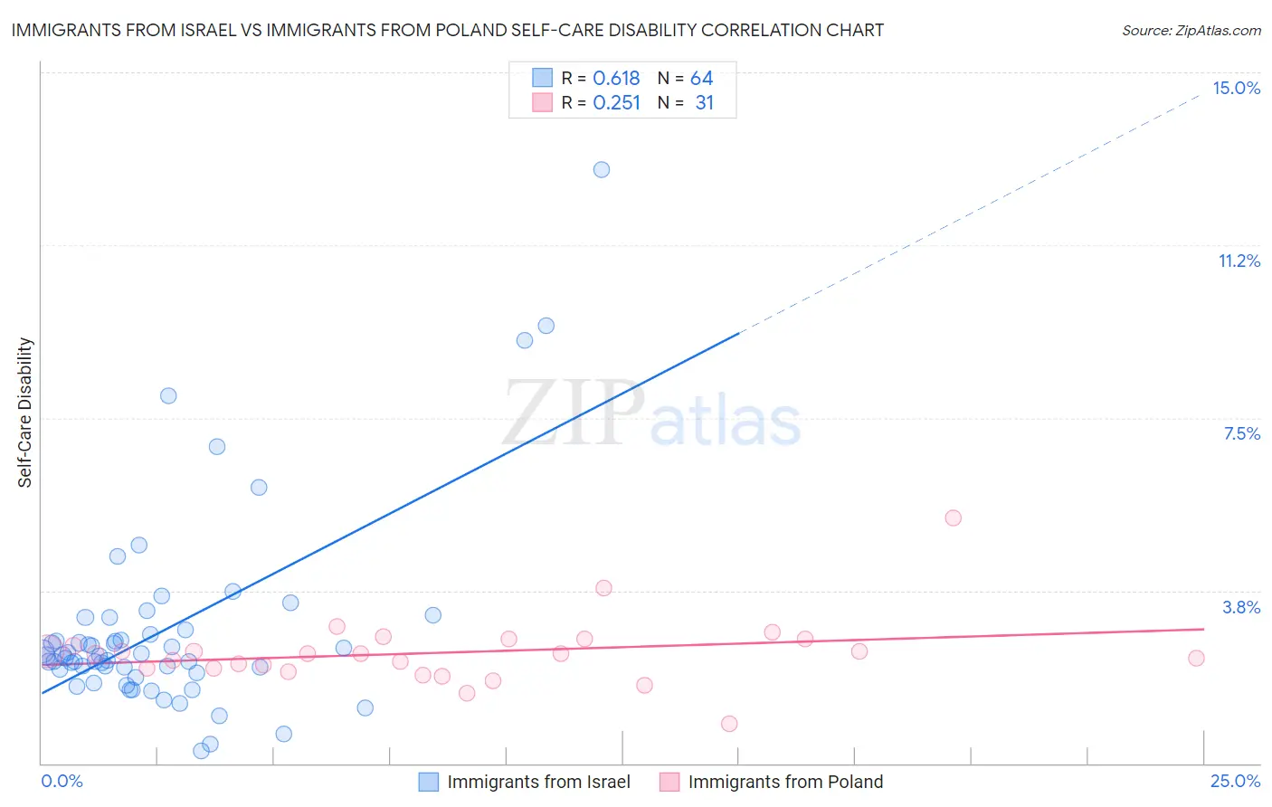 Immigrants from Israel vs Immigrants from Poland Self-Care Disability