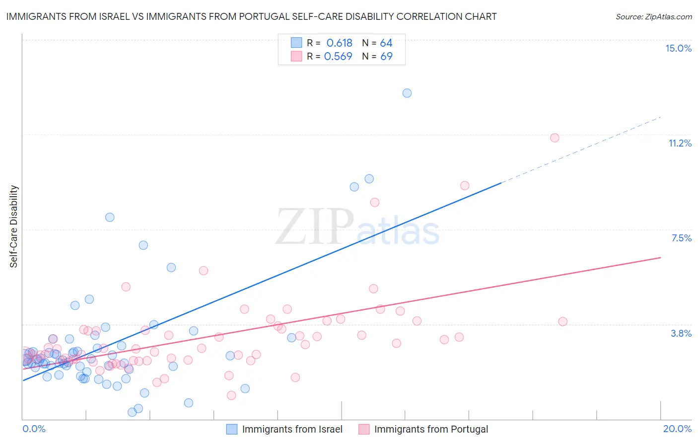 Immigrants from Israel vs Immigrants from Portugal Self-Care Disability