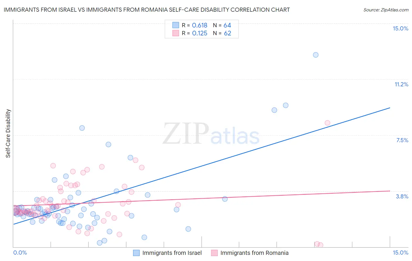 Immigrants from Israel vs Immigrants from Romania Self-Care Disability
