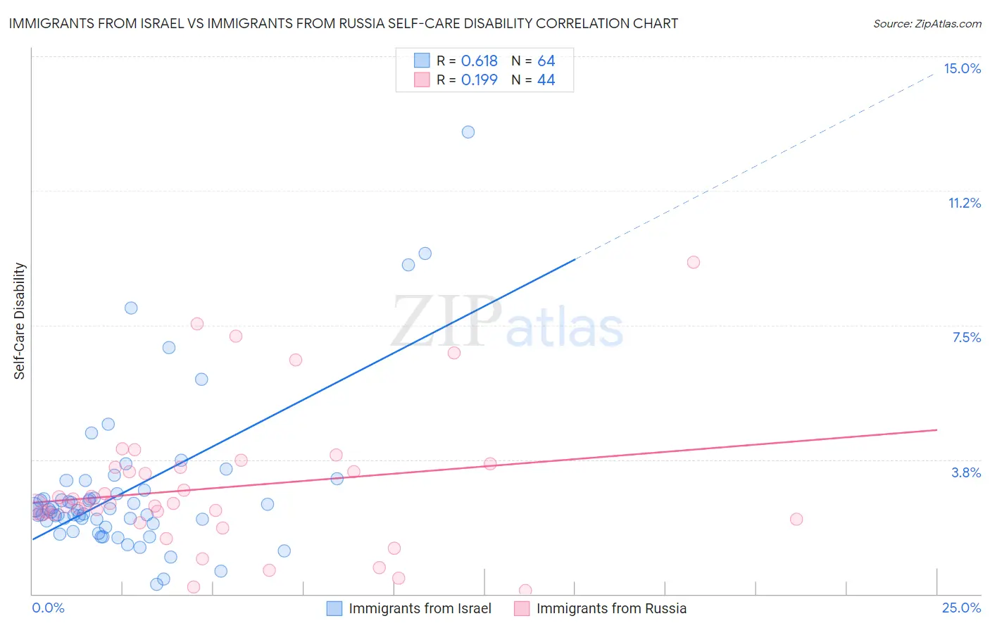 Immigrants from Israel vs Immigrants from Russia Self-Care Disability