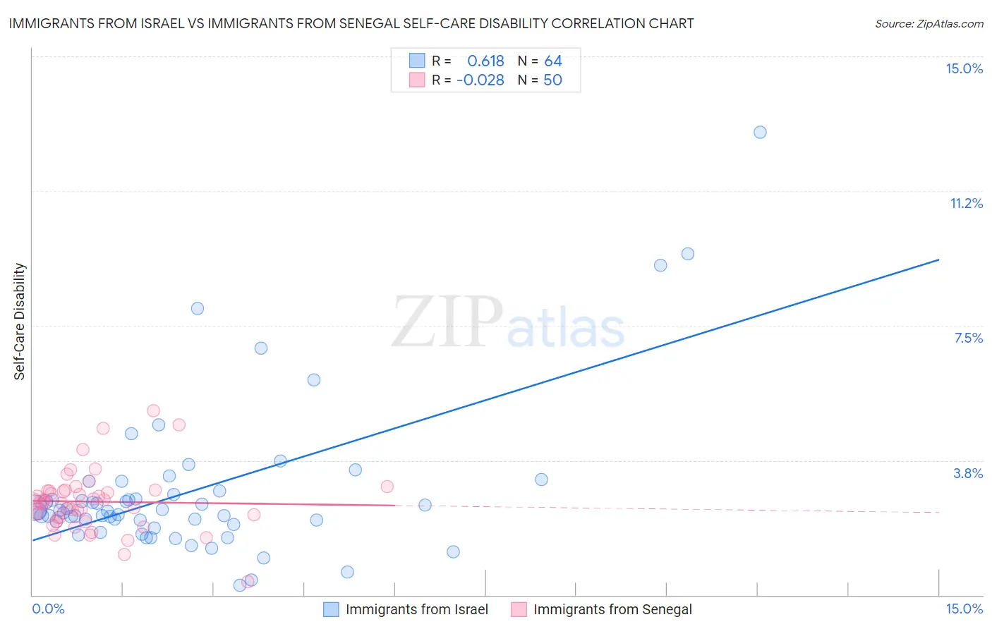 Immigrants from Israel vs Immigrants from Senegal Self-Care Disability