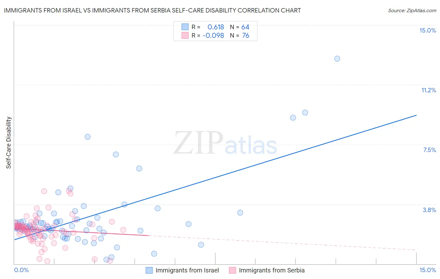 Immigrants from Israel vs Immigrants from Serbia Self-Care Disability
