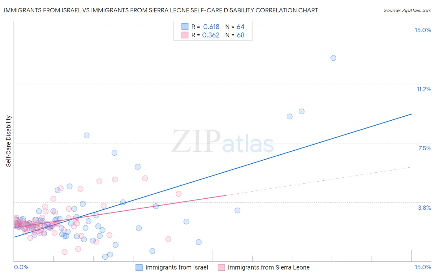 Immigrants from Israel vs Immigrants from Sierra Leone Self-Care Disability