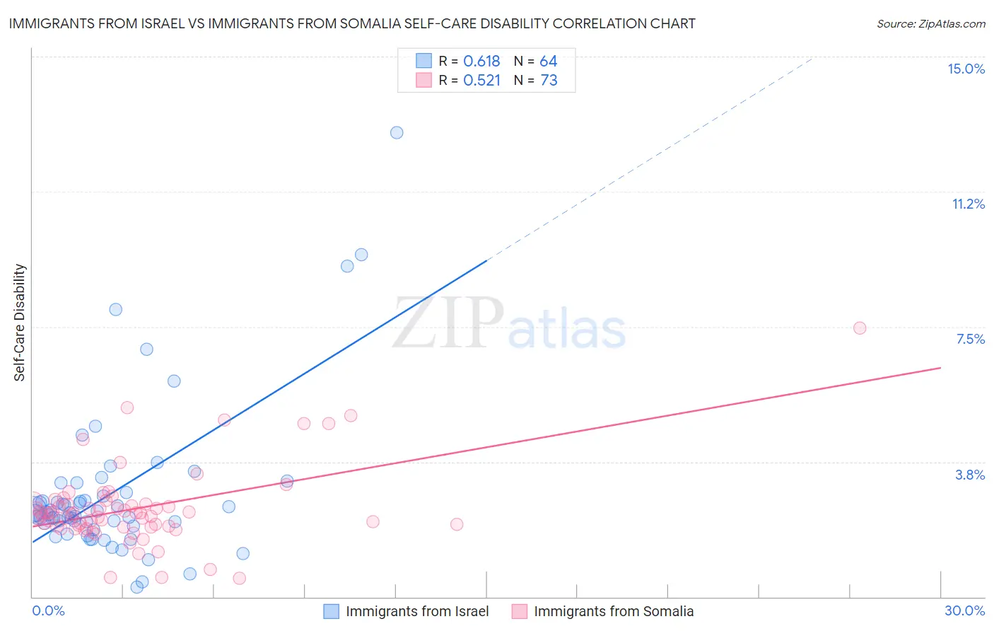 Immigrants from Israel vs Immigrants from Somalia Self-Care Disability