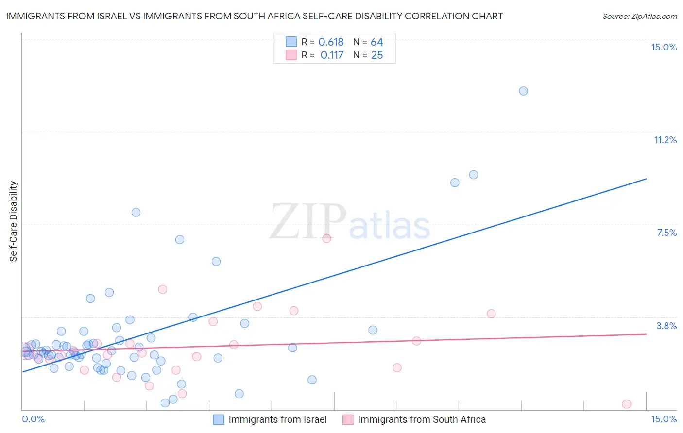 Immigrants from Israel vs Immigrants from South Africa Self-Care Disability