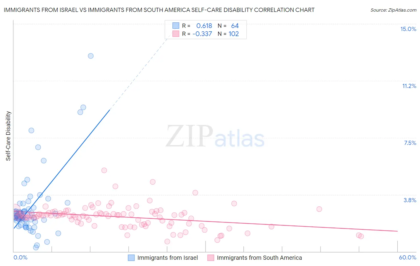 Immigrants from Israel vs Immigrants from South America Self-Care Disability