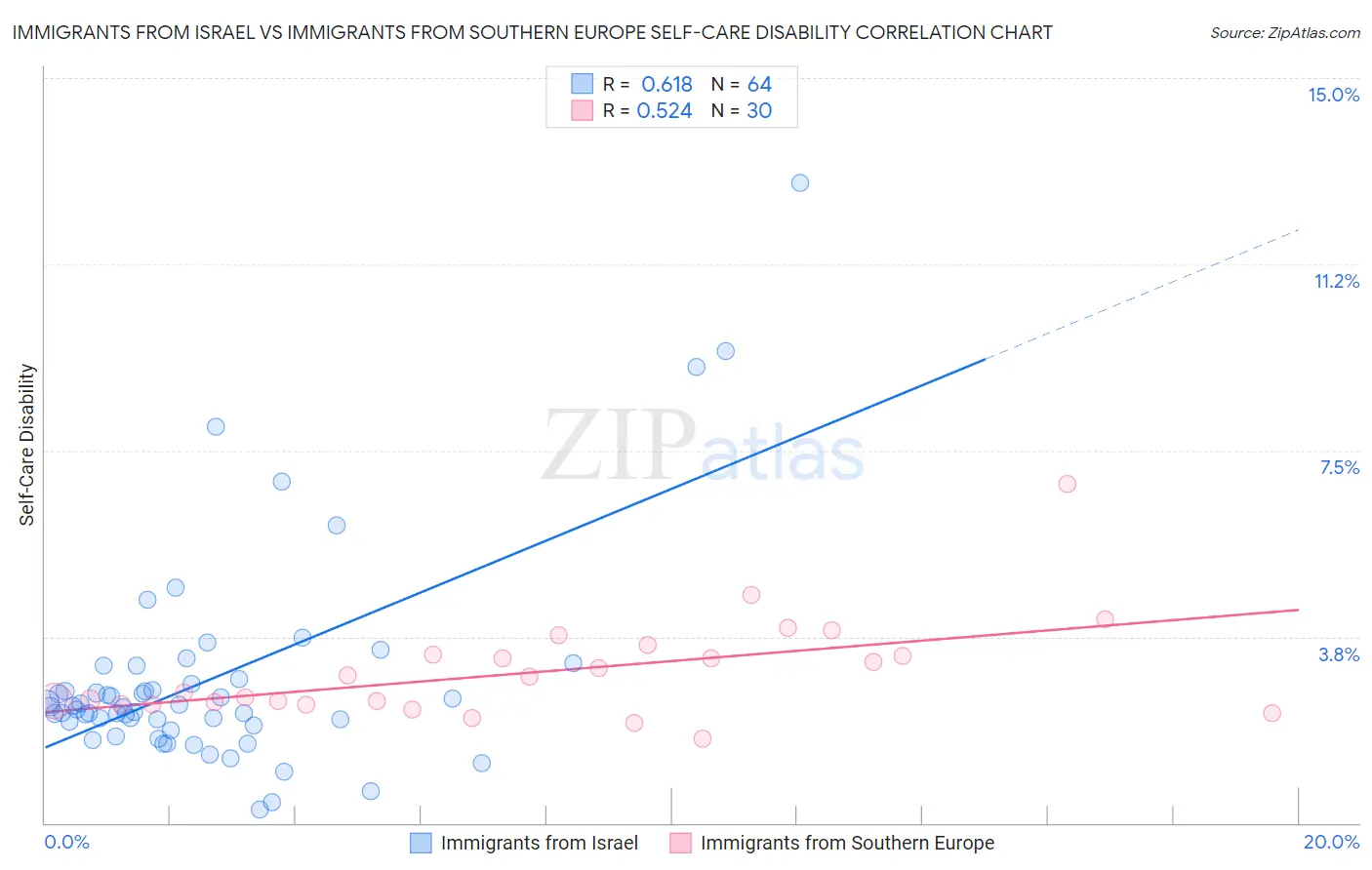 Immigrants from Israel vs Immigrants from Southern Europe Self-Care Disability