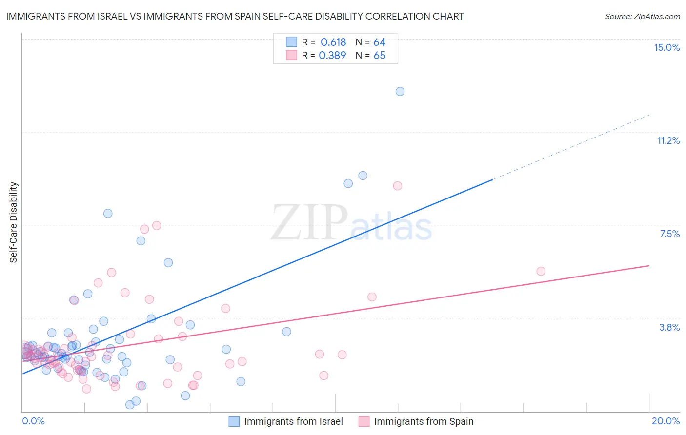 Immigrants from Israel vs Immigrants from Spain Self-Care Disability