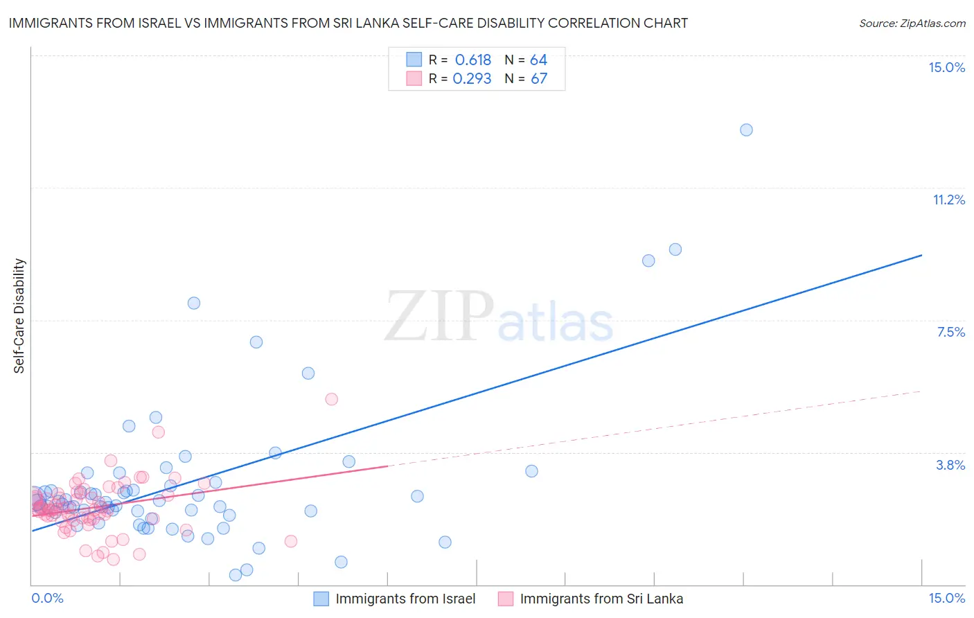Immigrants from Israel vs Immigrants from Sri Lanka Self-Care Disability