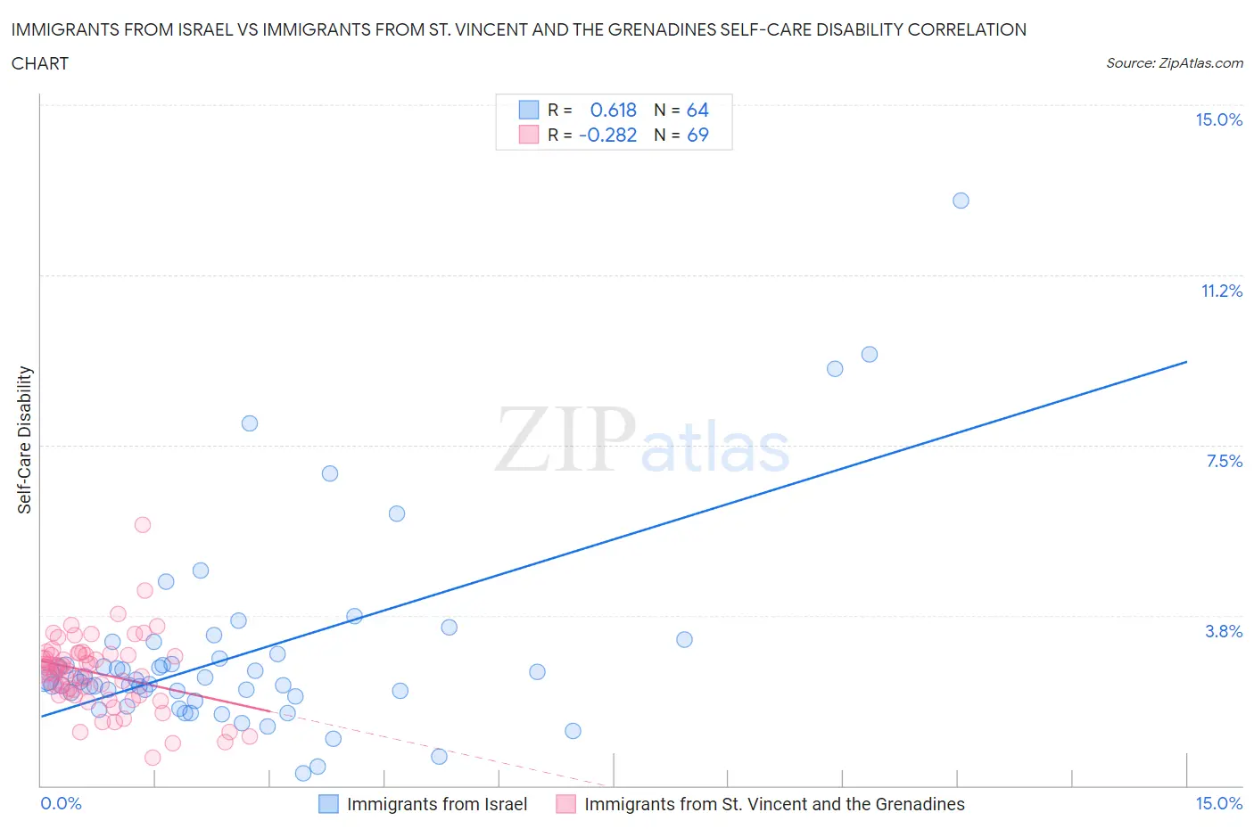 Immigrants from Israel vs Immigrants from St. Vincent and the Grenadines Self-Care Disability