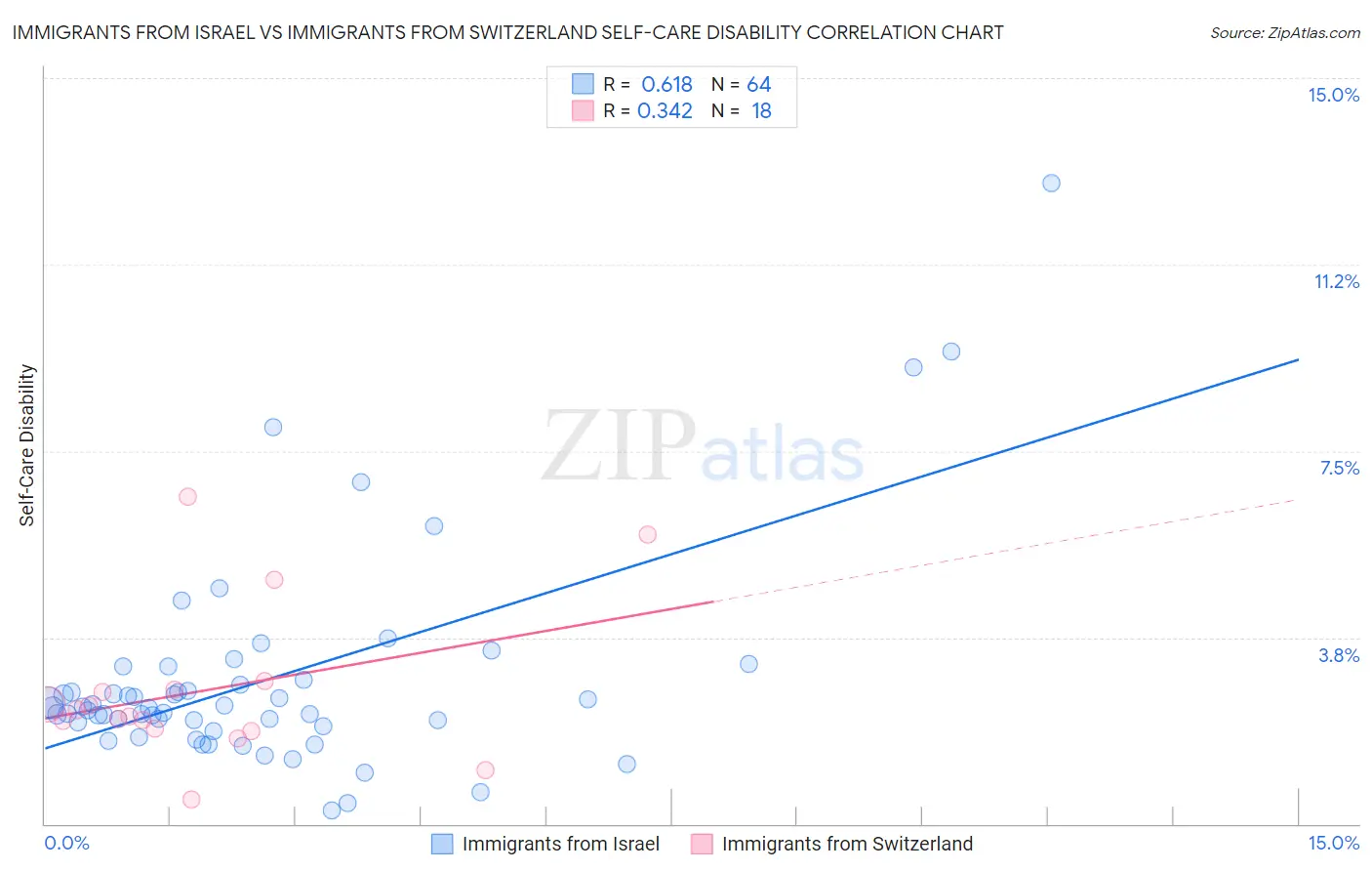 Immigrants from Israel vs Immigrants from Switzerland Self-Care Disability