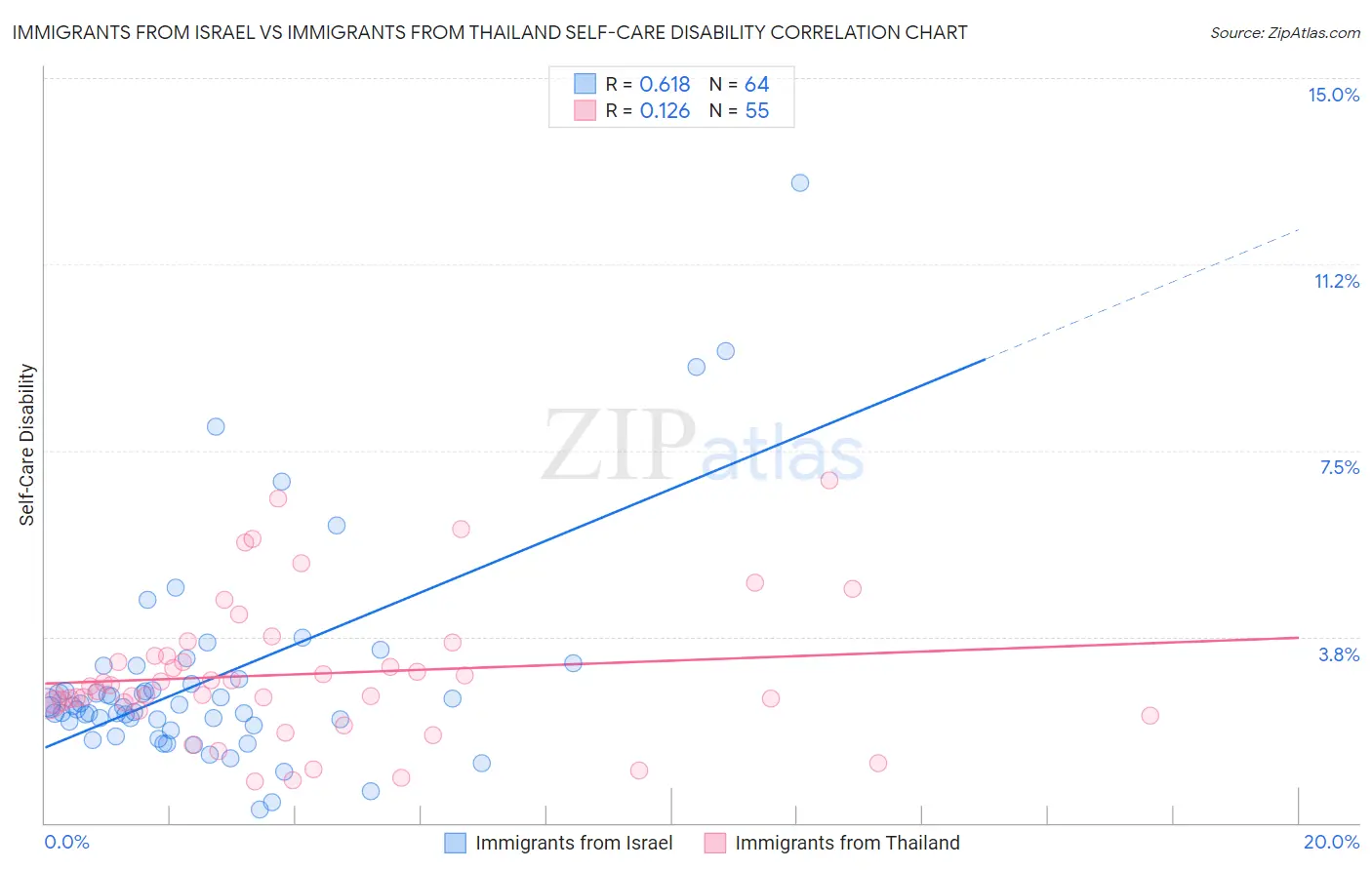 Immigrants from Israel vs Immigrants from Thailand Self-Care Disability