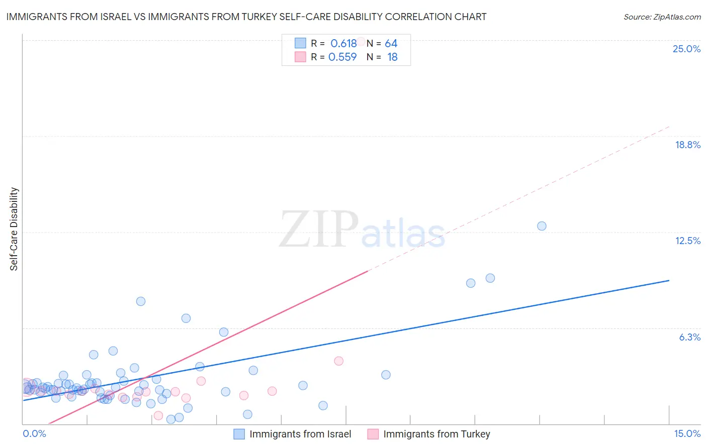 Immigrants from Israel vs Immigrants from Turkey Self-Care Disability