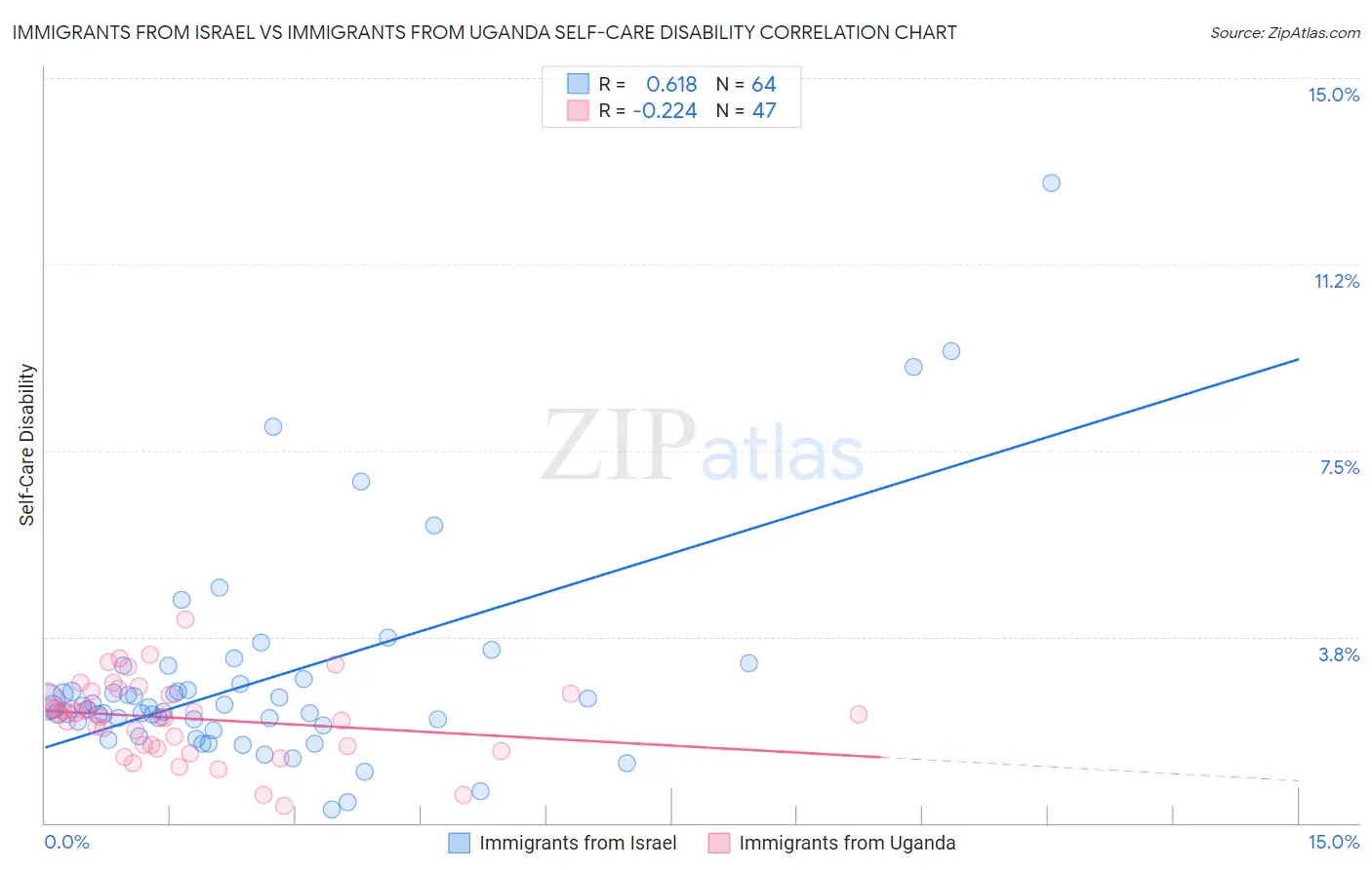 Immigrants from Israel vs Immigrants from Uganda Self-Care Disability