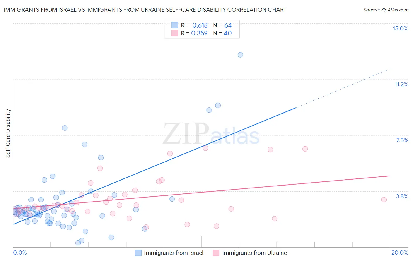 Immigrants from Israel vs Immigrants from Ukraine Self-Care Disability