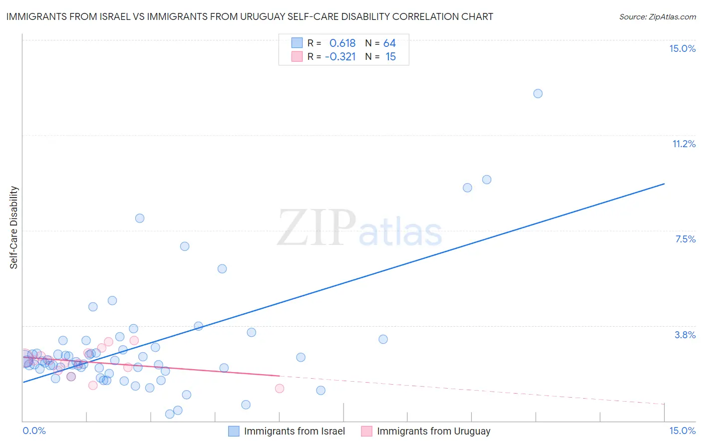 Immigrants from Israel vs Immigrants from Uruguay Self-Care Disability