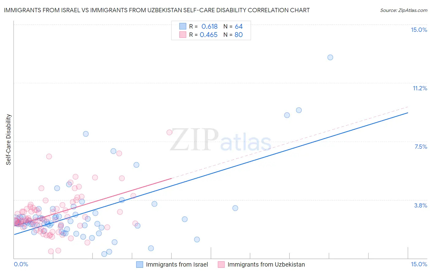 Immigrants from Israel vs Immigrants from Uzbekistan Self-Care Disability
