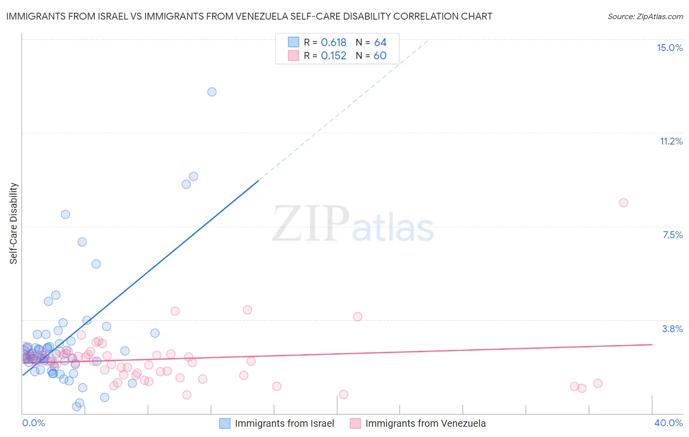Immigrants from Israel vs Immigrants from Venezuela Self-Care Disability