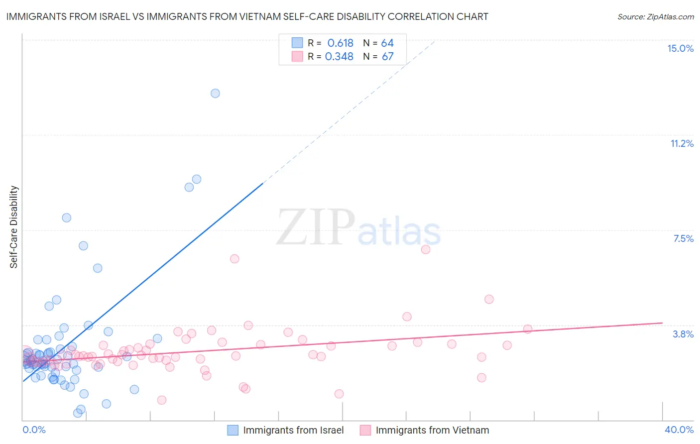 Immigrants from Israel vs Immigrants from Vietnam Self-Care Disability