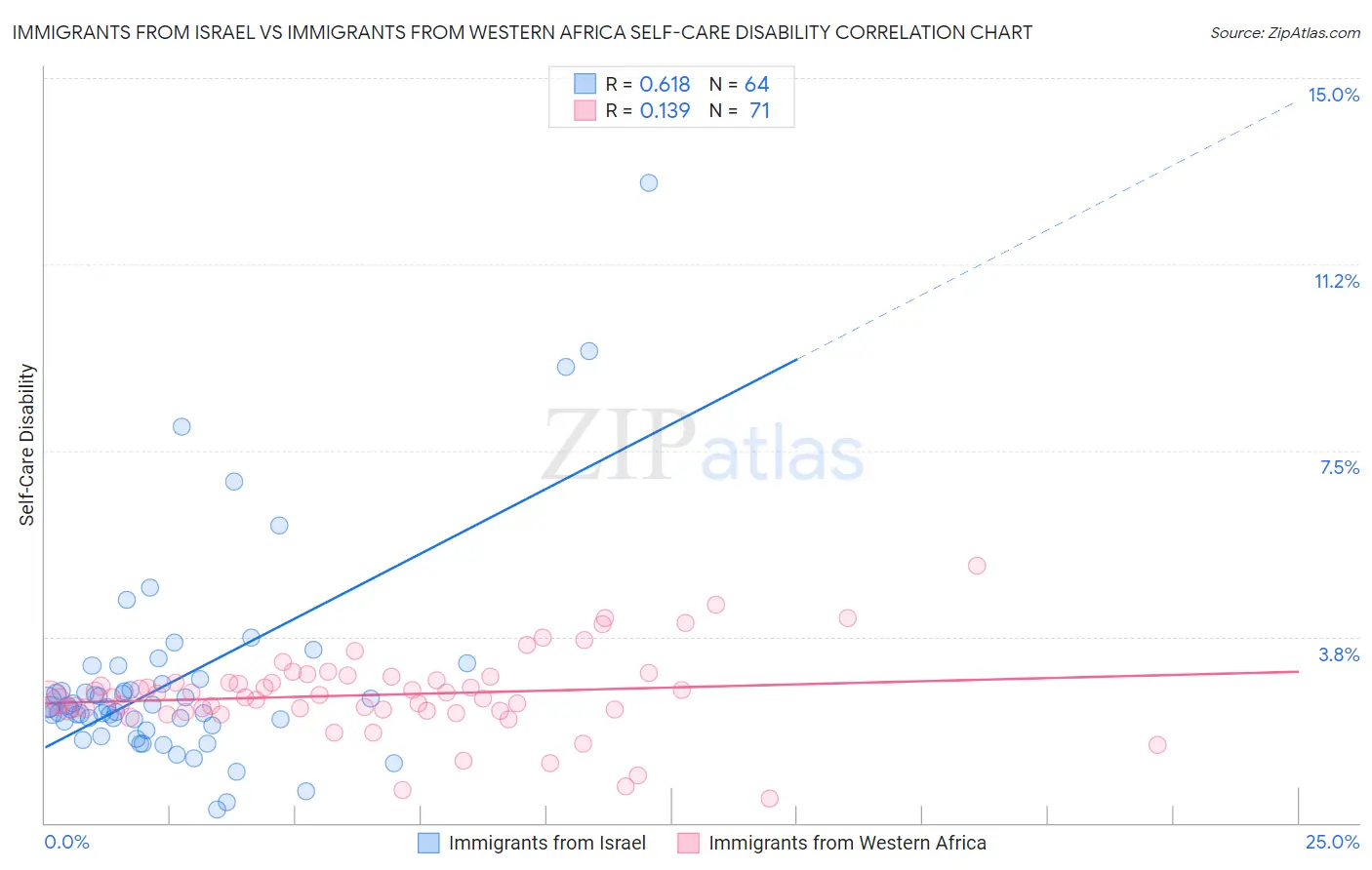 Immigrants from Israel vs Immigrants from Western Africa Self-Care Disability