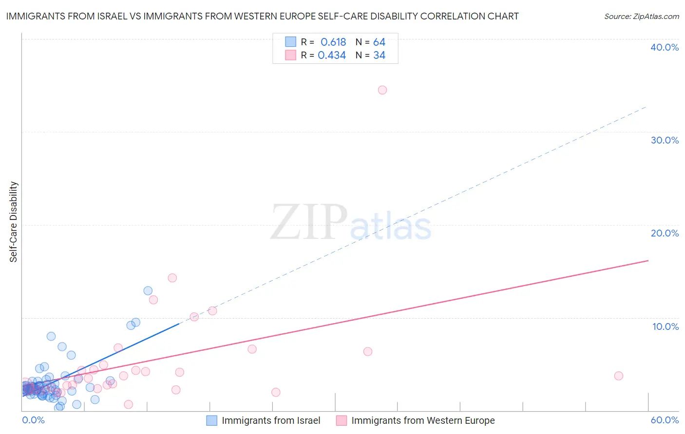 Immigrants from Israel vs Immigrants from Western Europe Self-Care Disability