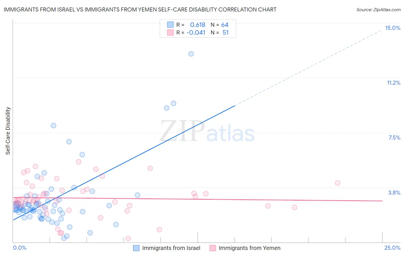 Immigrants from Israel vs Immigrants from Yemen Self-Care Disability