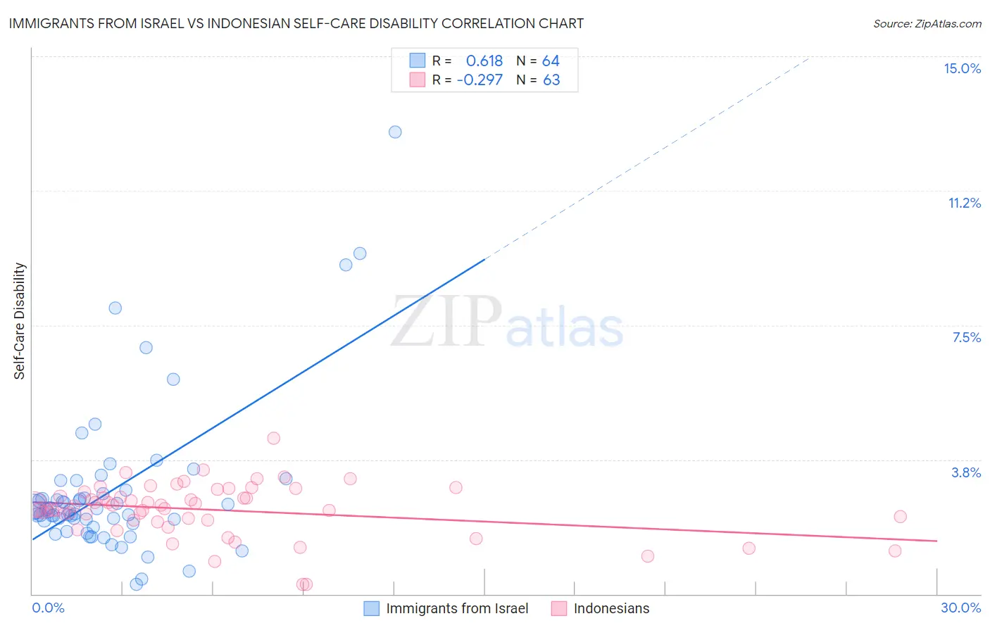 Immigrants from Israel vs Indonesian Self-Care Disability