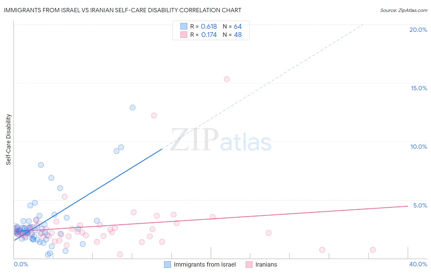 Immigrants from Israel vs Iranian Self-Care Disability
