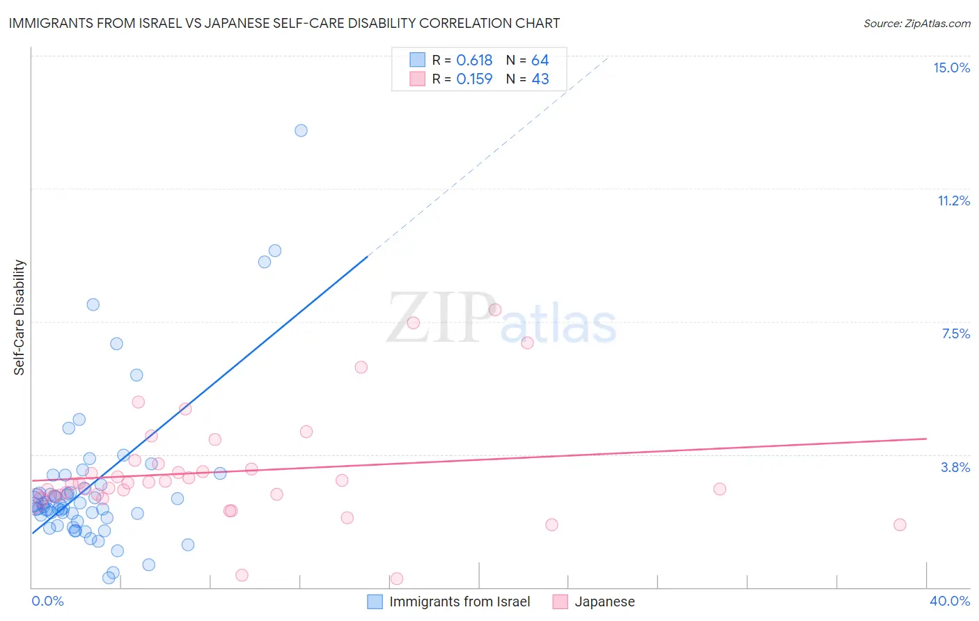 Immigrants from Israel vs Japanese Self-Care Disability
