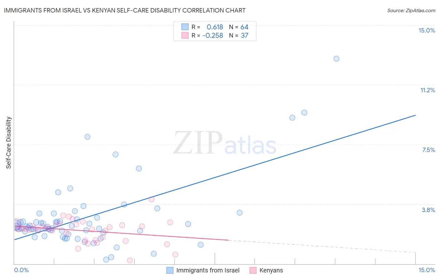 Immigrants from Israel vs Kenyan Self-Care Disability