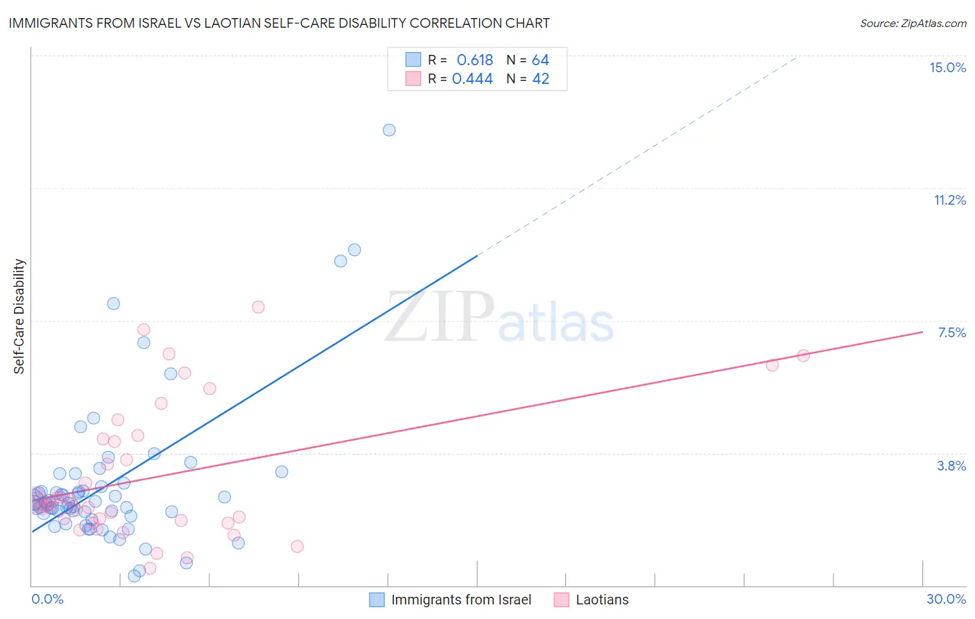 Immigrants from Israel vs Laotian Self-Care Disability